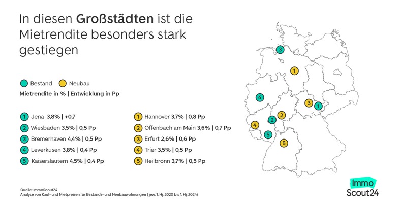 In diesen Städten wächst die Mietrendite am stärksten