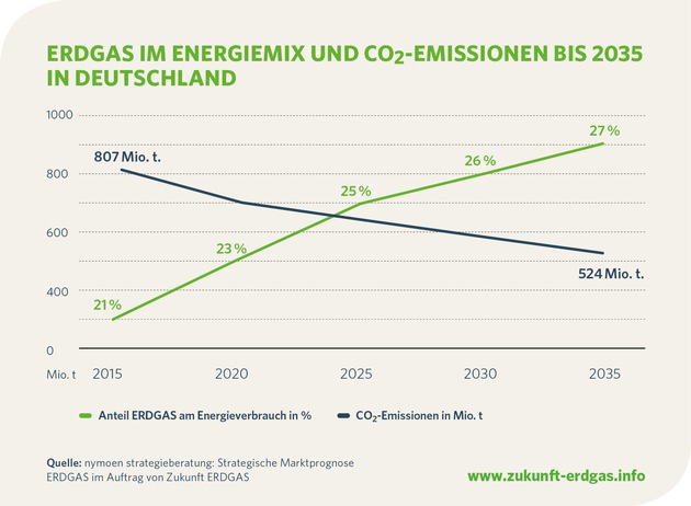 Jahresbericht vorgestellt: Wachsende Bedeutung von Erdgas erwartet /
Energieverbrauch und Emissionen sinken, Marktanteil von Erdgas wächst