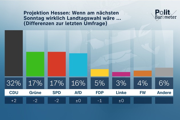 ZDF-Politbarometer Extra September II Bayern und Hessen / Hessen: CDU legt zu – enges Rennen um Platz zwei / Bayern: Wenig Bewegung – Flüchtlingsthema gewinnt an Bedeutung