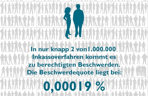 Inkasso-Beschwerden 2024: Die Beschwerdequote bleibt gering!