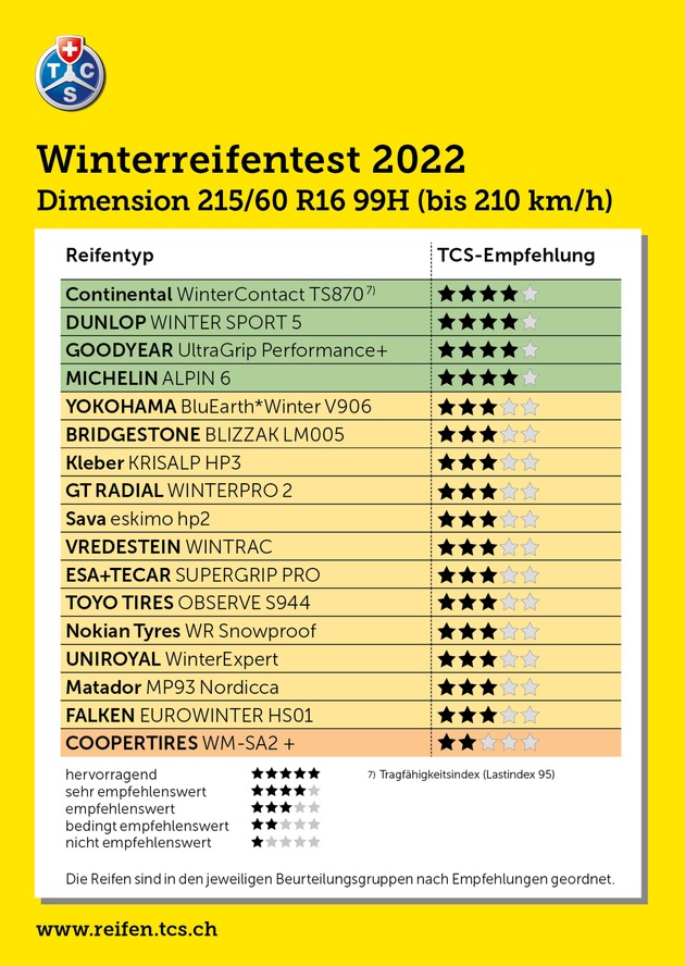 TCS-Winterreifentest : Vom Kauf von 6 Reifen / rät der TCS ab