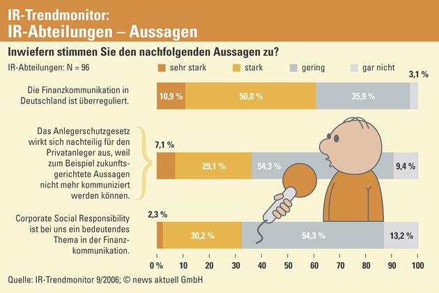 Fast zwei Drittel aller Investor-Relations-Fachleute halten die Finanzkommunikation für überreguliert