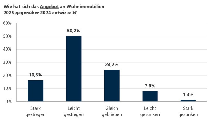Online-Umfrage: Nachfrage nach Wohnimmobilien vielerorts weiter gestiegen