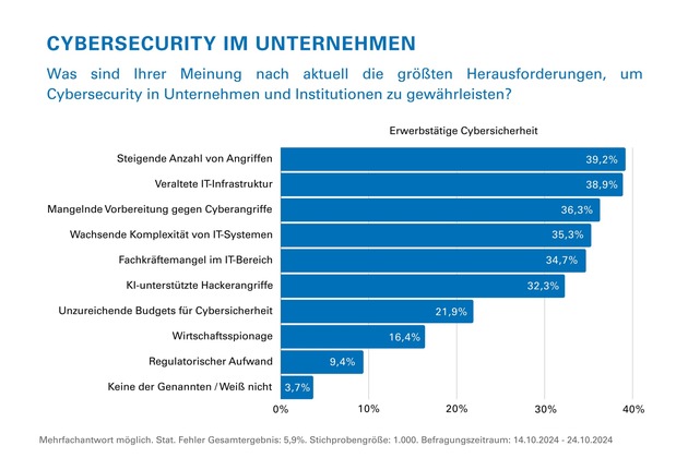 TÜV Rheinland: IT-Sicherheitslage in Deutschland verschärft sich weiter