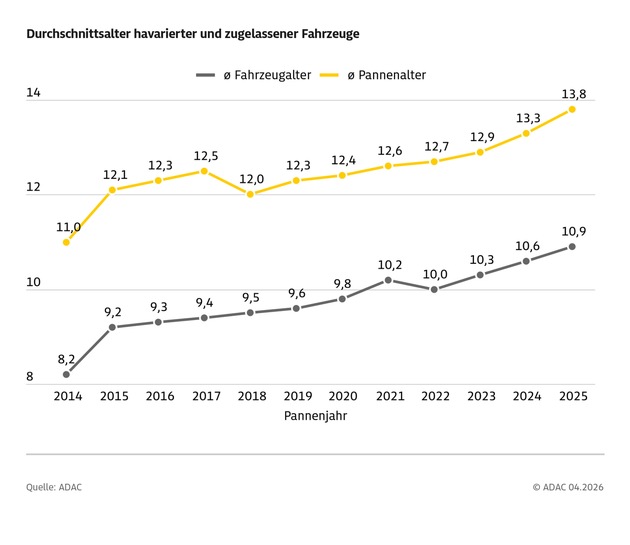 ADAC Pannenstatistik 2026: Havarierte Fahrzeuge im Schnitt immer &auml;lter / Elektroautos weiterhin zuverl&auml;ssiger als Verbrenner
