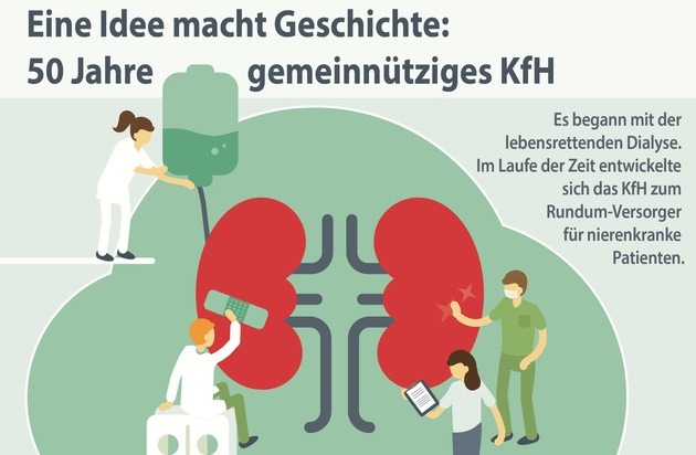 KfH Kuratorium für Dialyse und Nierentransplantation e.V.: 50 Jahre gemeinnütziges KfH / "Eine humanitäre Idee macht Geschichte"