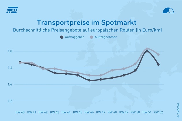 TIMOCOM Transportbarometer: Starke Binnenm&auml;rkte und wachsende Ost-West-Verkehre sorgen f&uuml;r Stabilit&auml;t