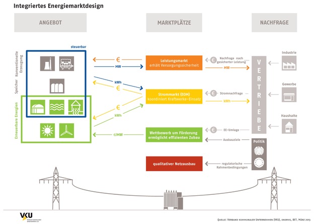 Verband kommunaler Unternehmen e.V. (VKU) stellt für Journalisten eine Auswahl an honorarfreien Infografiken zur Verfügung (GRAFIK)