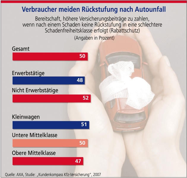 Verbraucher meiden Rückstufung nach Autounfall / Laut Studie ist jeder zweite Versicherte bereit, für Rabattschutz zu zahlen