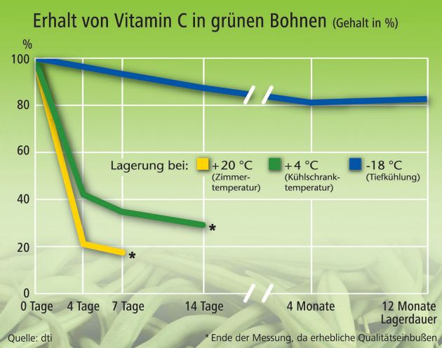 Eiskalte Frischevorteile / Aktuelle Studie zu Vitaminen in Tiefkühlkost im Vergleich zur frischen Ware