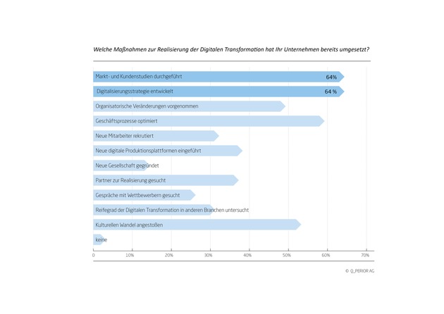 Studie belegt: Versicherungen haben bei der digitalen Transformation intern Nachholbedarf