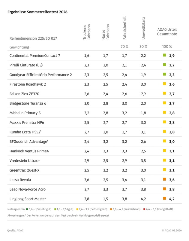 ADAC Sommerreifentest 2026: 16 Modelle durchlaufen umfangreiches Testverfahren / drei erreichen Gesamtnote "gut", drei sind nicht empfehlenswert