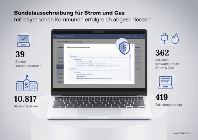 190 bayerische Kommunen haben mit enPORTAL ihre Energieausschreibung f&uuml;r 2027 und 2028  erfolgreich abgeschlossen