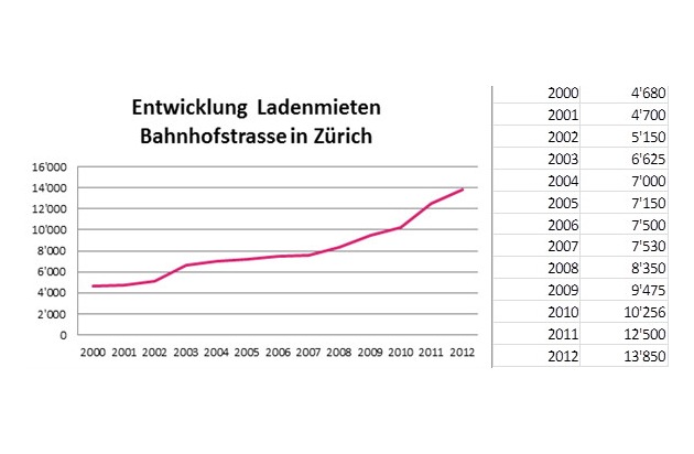 Location Group Research: New peak rent of 13,850 francs in Zurich&#039;s Bahnhofstrasse (PICTURE)