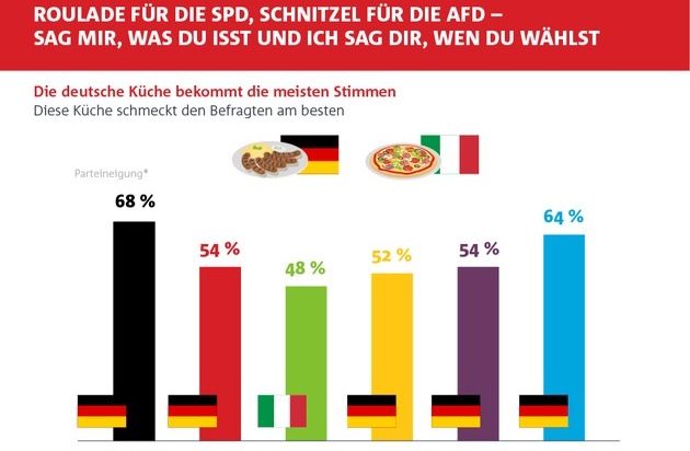 Sag Mir Was Du Isst Und Ich Sag Dir Welche Partei Du Bei Der Bundestagswahl 17 Presseportal