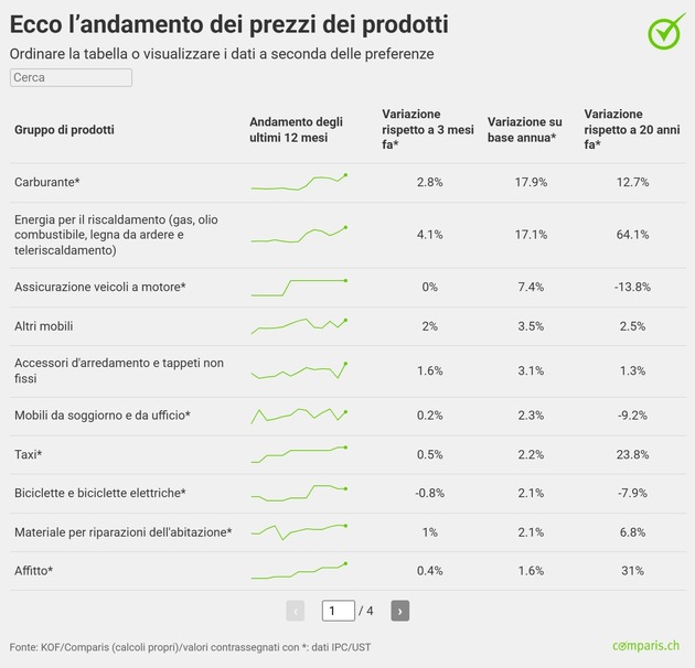 Comunicato stampa: Gli automobilisti non pagano di più solo alla pompa di benzina