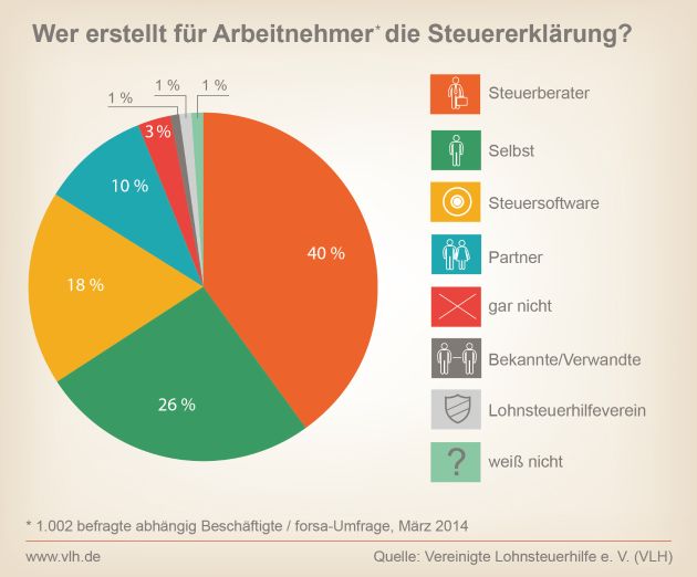 Repräsentative Umfrage: So viel wissen die Deutschen über Steuern