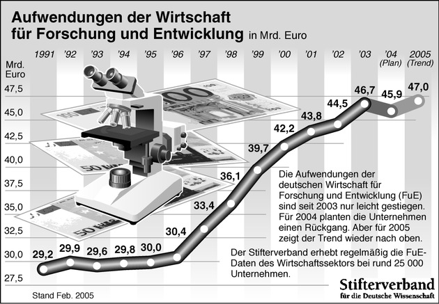 FuE-Aufwendungen der Wirtschaft steigen nur leicht