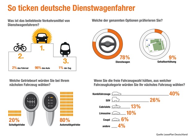 LeasePlan befragte Vielfahrer zur ihren individuellen Präferenzen: So ticken deutsche Dienstwagenfahrer