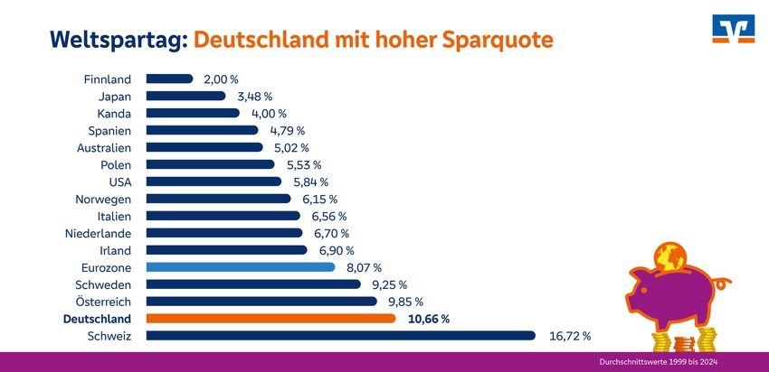 Weltspartag 2025: Stabile Sparquote täuscht über wachsende Unterschiede hinweg