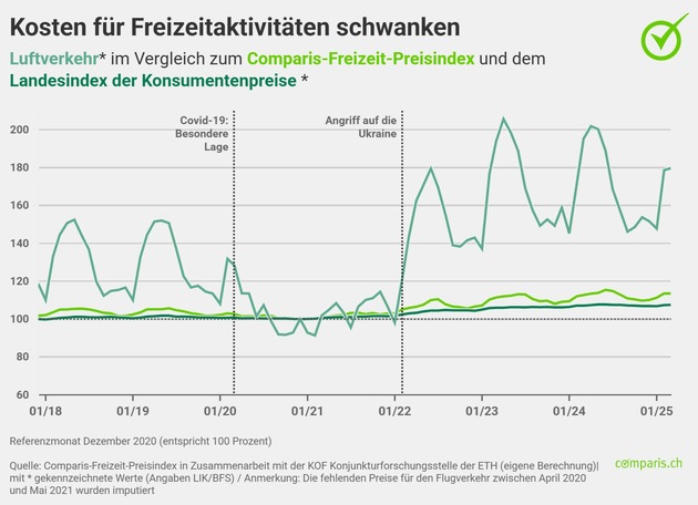 Medienmitteilung: Flugpreise sind satte 8 Prozent tiefer als vor einem Jahr