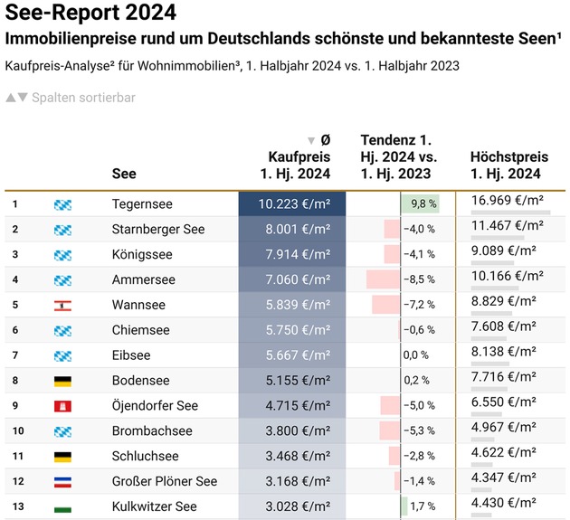 See-Report 2024: Immobilienpreise rund um Deutschlands schönste und bekannteste Seen im Vergleich