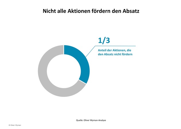 Verkaufsaktionen: Auswege aus der Abhängigkeit / Oliver Wyman-Analyse zum Preiswettbewerb im Einzelhandel