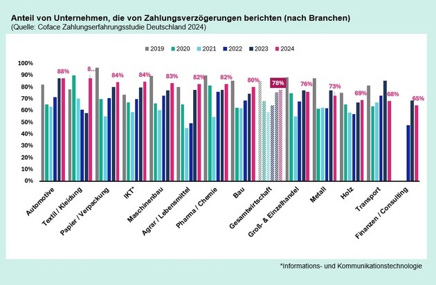 Coface Deutschland: Zahlungsverhalten in Deutschland: Lange Verzögerungen gefährden Unternehmen