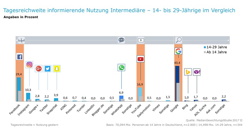 YouTube und Instagram sind die neuen Meinungsmacher für die junge Zielgruppe / Siegfried Schneider präsentiert in Berlin neue Ergebnisse der MedienGewichtungsStudie