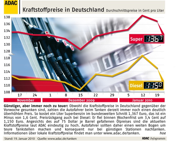 ADAC-Grafik: Aktuelle Kraftstoffpreise in Deutschland (Mit Bild)