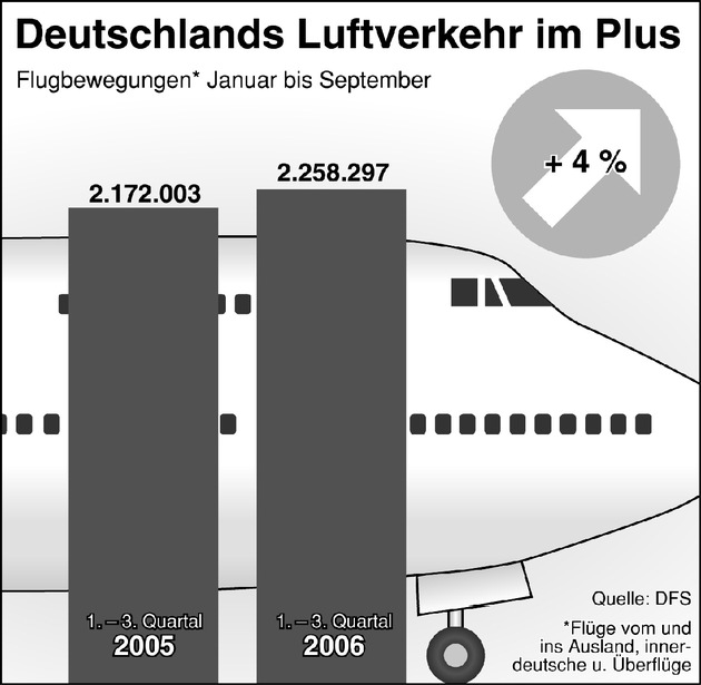 Flugverkehr weiterhin im Aufwärtstrend / Bereits mehr als 2,25 Mio. Flugbewegungen in diesem Jahr