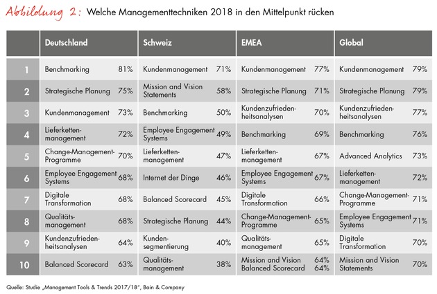 Schweizer Top-Manager setzen auf Kunden- und Mitarbeiterbindung / Bain-Studie zu neuesten Managementtools und -trends
