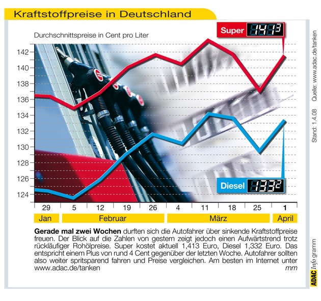 ADAC-Grafik: Aktuelle Kraftstoffpreise in Deutschland