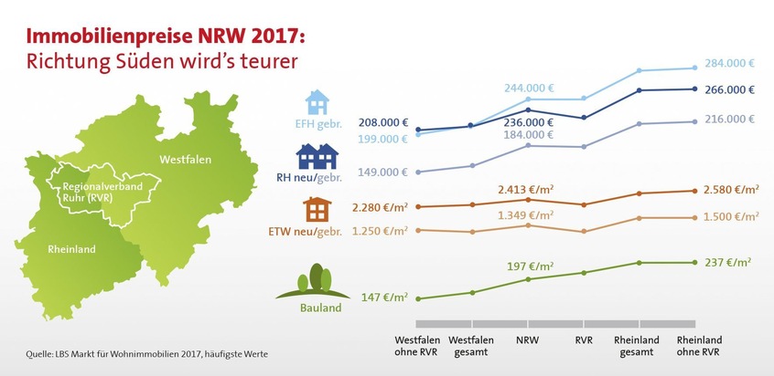 Bauland im Rheinland zwei Drittel teurer als in Westfalen / Großes Süd-Nord-Gefälle bei den NRW-Immobilienpreisen