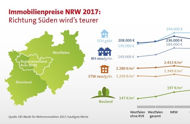 Bauland im Rheinland zwei Drittel teurer als in Westfalen / Großes Süd-Nord-Gefälle bei den NRW-Immobilienpreisen