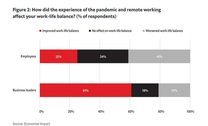 Wie die Pandemie die Work-Life-Balance beeinflusst: Work-Life-Balance-Barometer von Economist Impact