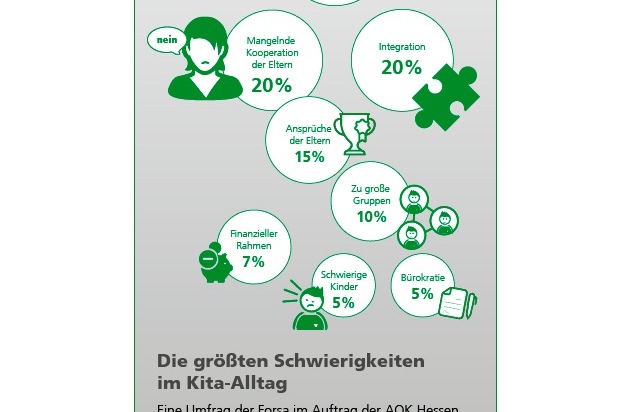 AOK Hessen: Etliche Kinder mit schwachem Selbstwertgefühl: 18 Prozent aller Drei- bis Sechsjährigen in Kitas psychisch instabil