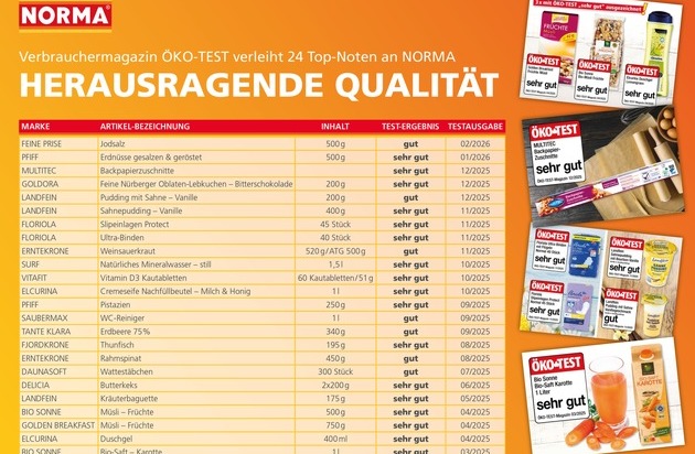 NORMA: 17-mal "sehr gut" und 7-mal "gut": &Ouml;KO-TEST verleiht NORMA-Eigenmarken erneut zahlreiche Bestnoten / Qualit&auml;tscheck im bundesweiten Lebensmitteleinzelhandelsbereich