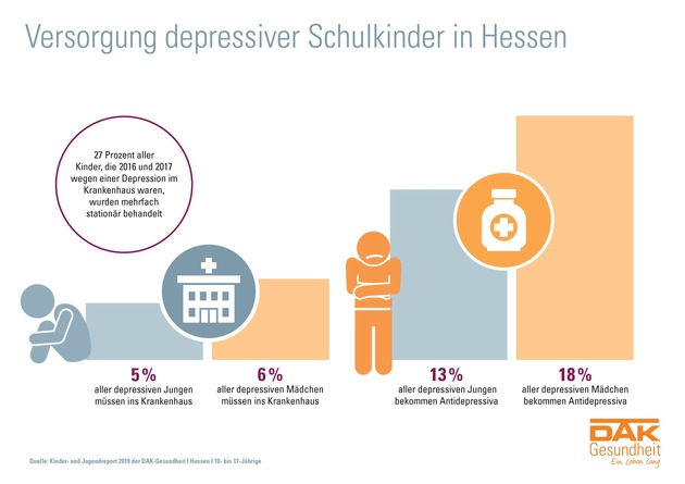 Hessen: Depressions-Diagnosen nehmen weiter zu - Kinder- und Jugendreport der DAK-Gesundheit zeigt Anstieg von 10 Prozent bei Depressionen