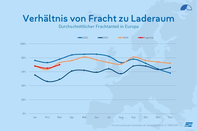 TIMOCOM Transportbarometer: Negative Stimmung trotz positiver Aussichten für den Transportmarkt 2025? (AT)