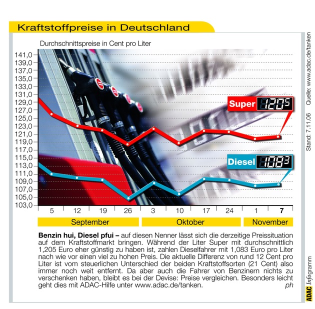 ADAC-Grafik: Aktuelle Kraftstoffpreise in Deutschland