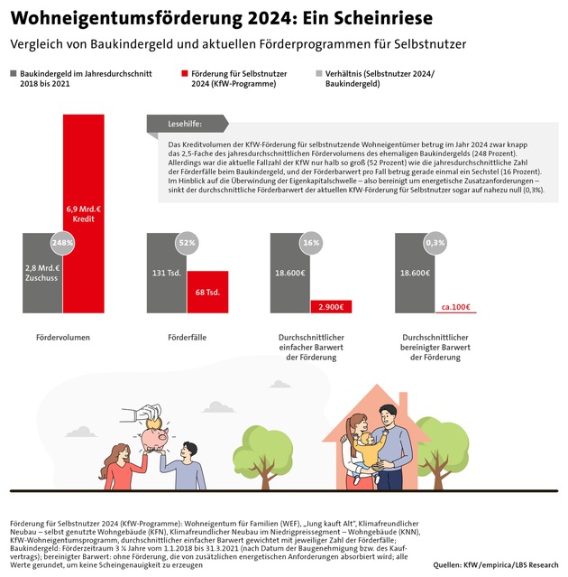 Förderung des Wohneigentums: Unter dem Strich nur wenig wert