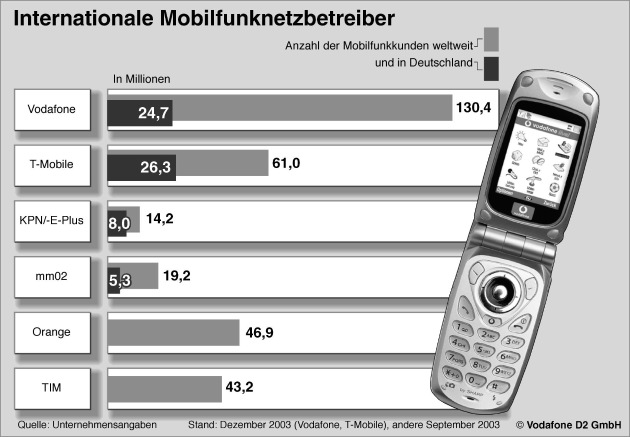 Vodafone D2 Kennzahlen zum Quartal Oktober bis Dezember 2003 / Vodafone mit starkem Kundenwachstum