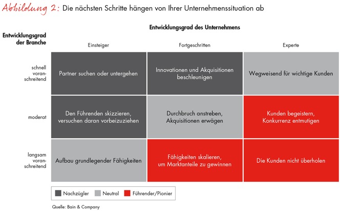 Bain-Studie zur Digitalisierung von Unternehmen: Die Zukunft ist &quot;digical&quot; (FOTO)