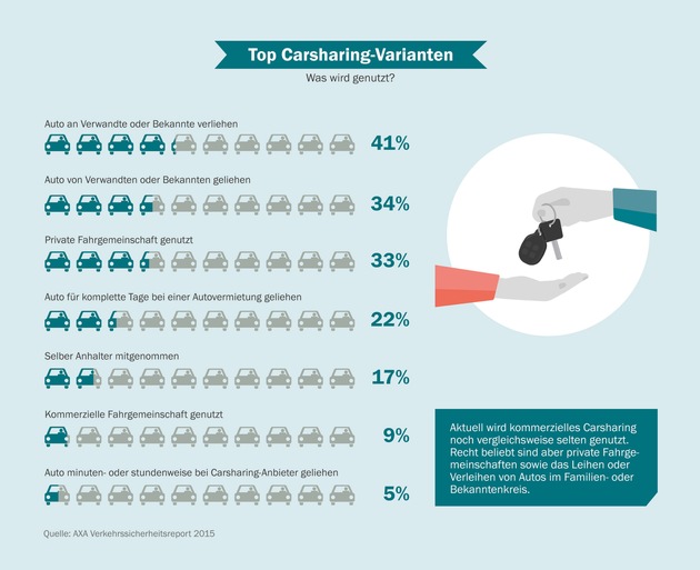 Forsa-Studie: Autofahrer wollen lieber besitzen statt teilen