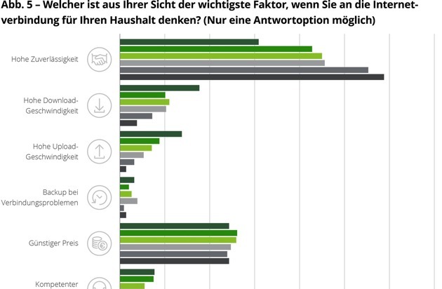 Deloitte: Glasfaser stößt in Deutschland auf Zurückhaltung / Stabiles und preiswertes Internet ist für viele wichtiger als hohe Geschwindigkeiten