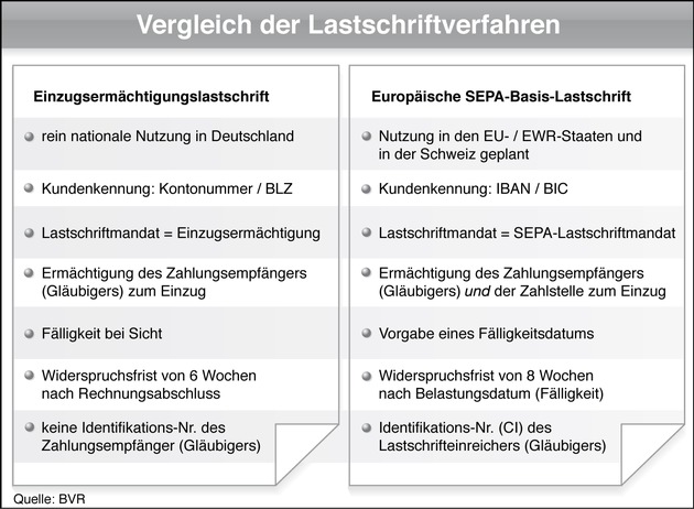 Europäisches &quot;SEPA-Lastschriftverfahren&quot; startet am 2. November - Genossenschaftsbanken gehören zu den ersten Anbietern in Deutschland (mit Grafik)