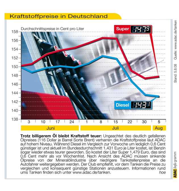 ADAC-Grafik: Aktuelle Kraftstoffpreise in Deutschland