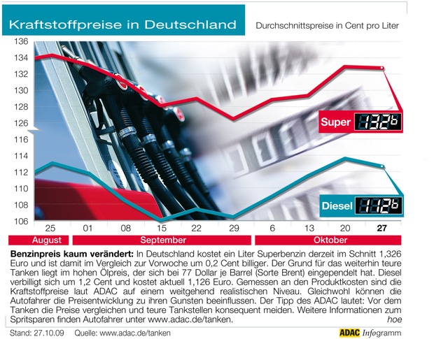 ADAC-Grafik: Aktuelle Kraftstoffpreise in Deutschland (Mit Grafik)