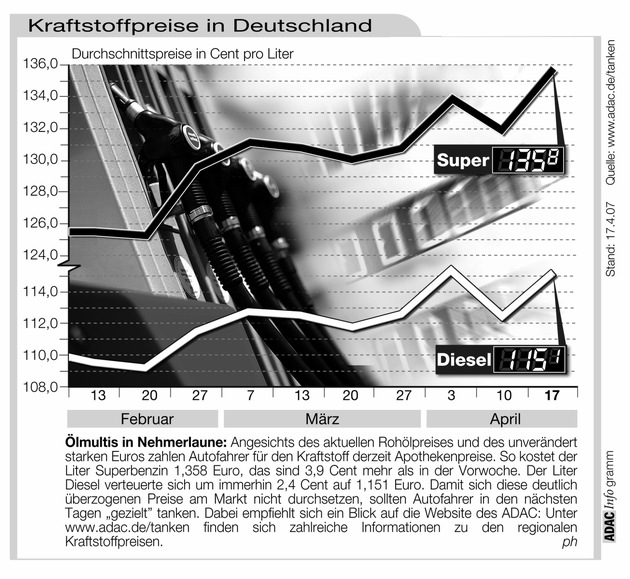 ADAC-Grafik: Aktuelle Kraftstoffpreise in Deutschland